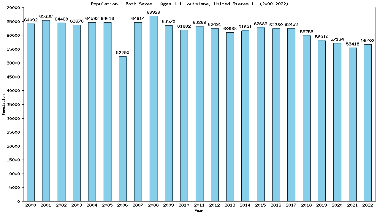 Graph showing Populalation - Baby - In Their First Year Of Life - [2000-2022] | Louisiana, United-states